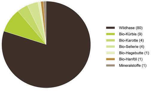 diagramm-zusammensetzung-barf-wildhase